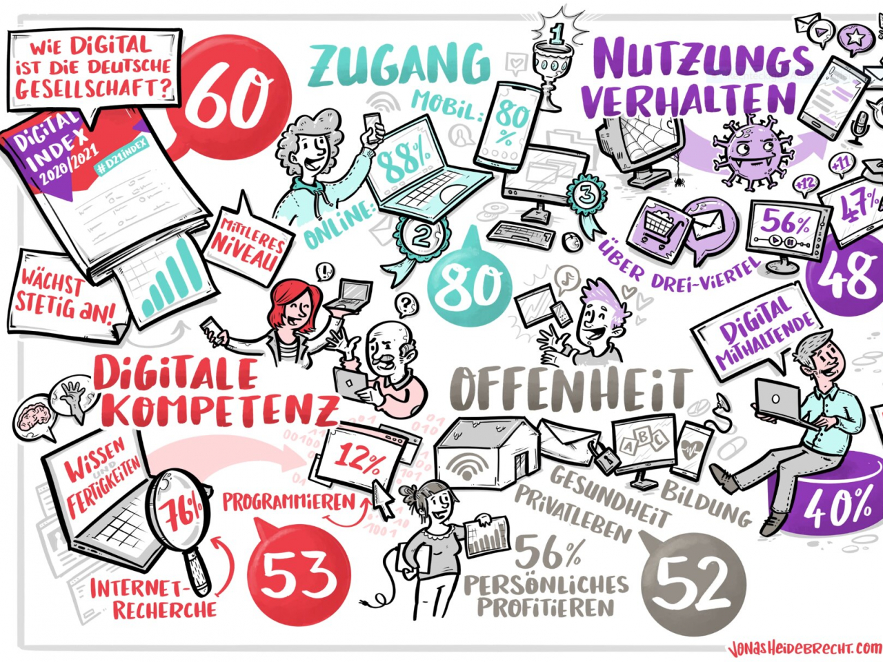 Wimmelbild mit verschiedenen Stichworten zu Digitalisierung